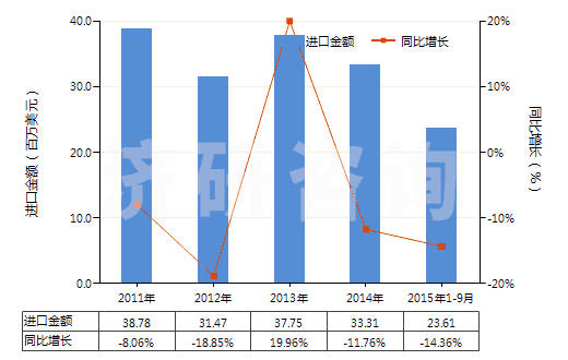 2011-2015年9月中國其他未混合的維生素及其衍生物(不論是否溶于溶劑)(HS29362900)進口總額及增速統(tǒng)計